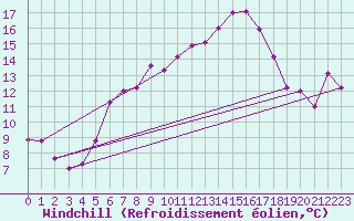 Courbe du refroidissement olien pour Chaumont (Sw)