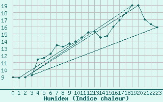 Courbe de l'humidex pour Mumbles