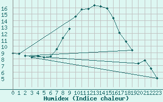 Courbe de l'humidex pour Bistrita