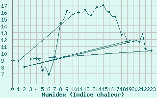 Courbe de l'humidex pour Ibiza (Esp)