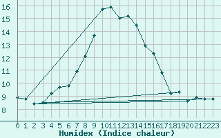 Courbe de l'humidex pour Erfde