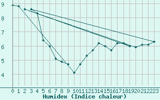 Courbe de l'humidex pour Violay (42)