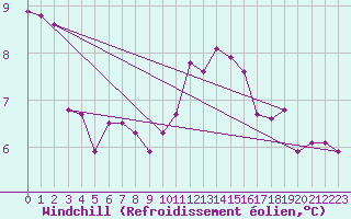 Courbe du refroidissement olien pour Saint-Germain-le-Guillaume (53)