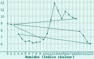 Courbe de l'humidex pour Formigures (66)