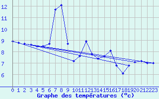 Courbe de tempratures pour Clermont de l
