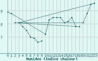 Courbe de l'humidex pour Liscombe