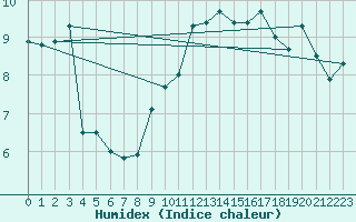 Courbe de l'humidex pour Herwijnen Aws