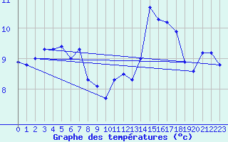 Courbe de tempratures pour Ile de Groix (56)