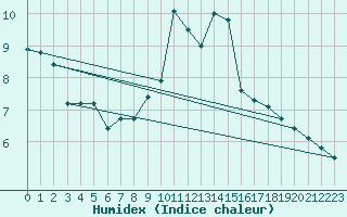 Courbe de l'humidex pour Brocken