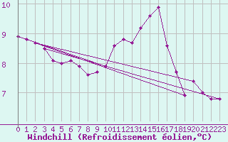Courbe du refroidissement olien pour Bridel (Lu)