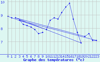 Courbe de tempratures pour Bridel (Lu)