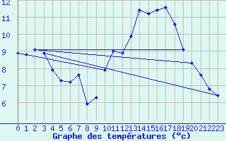 Courbe de tempratures pour Belfort (90)