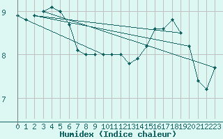 Courbe de l'humidex pour Chteaudun (28)