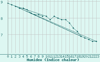 Courbe de l'humidex pour Frontenay (79)