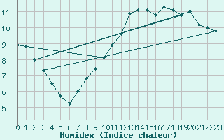 Courbe de l'humidex pour Angers-Beaucouz (49)