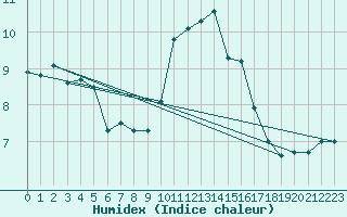 Courbe de l'humidex pour Ile Rousse (2B)