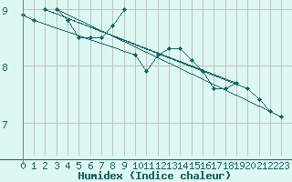 Courbe de l'humidex pour Wels / Schleissheim