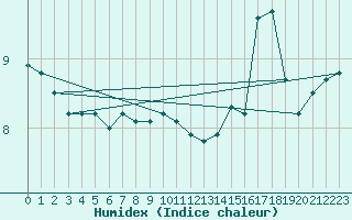 Courbe de l'humidex pour la bouée 62165