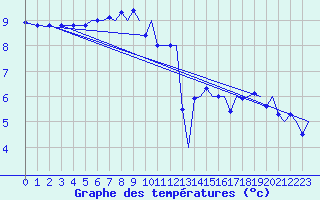 Courbe de tempratures pour Bergen / Flesland