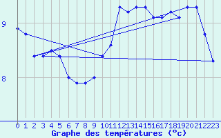 Courbe de tempratures pour Cardinham