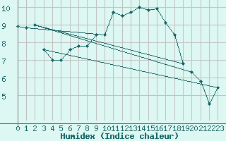 Courbe de l'humidex pour Belmullet