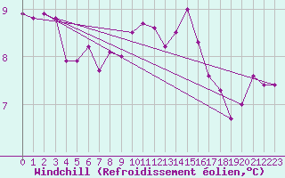 Courbe du refroidissement olien pour Cherbourg (50)