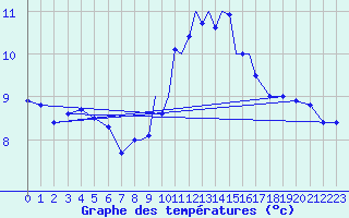 Courbe de tempratures pour Casement Aerodrome