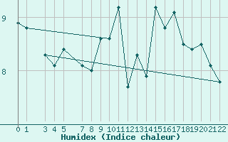Courbe de l'humidex pour Somna-Kvaloyfjellet