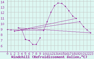 Courbe du refroidissement olien pour Saint-Nazaire-d