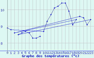 Courbe de tempratures pour Lannion (22)