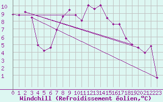 Courbe du refroidissement olien pour Westdorpe Aws