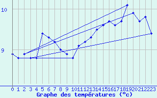 Courbe de tempratures pour Aytr-Plage (17)