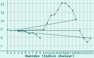 Courbe de l'humidex pour Cabestany (66)