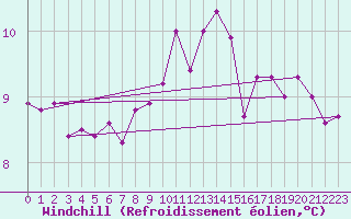 Courbe du refroidissement olien pour Locarno (Sw)