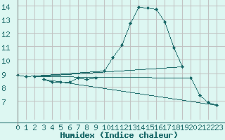 Courbe de l'humidex pour Bziers-Centre (34)