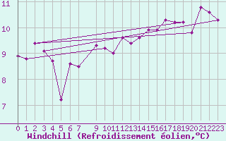 Courbe du refroidissement olien pour Helgoland