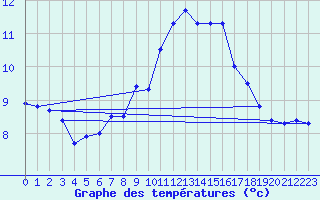 Courbe de tempratures pour Neuchatel (Sw)