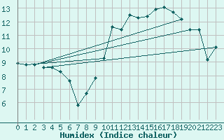 Courbe de l'humidex pour Clermont-Ferrand (63)