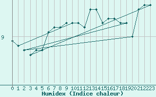 Courbe de l'humidex pour Myken