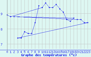 Courbe de tempratures pour Pully-Lausanne (Sw)