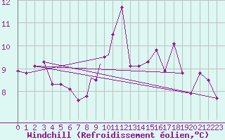Courbe du refroidissement olien pour Leknes
