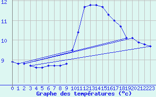 Courbe de tempratures pour Mont-de-Marsan (40)