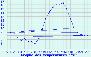 Courbe de tempratures pour Agde (34)