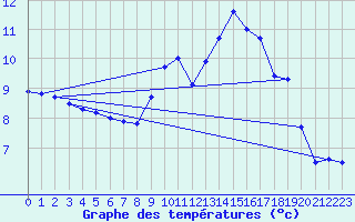 Courbe de tempratures pour Cap de la Hague (50)