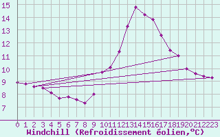 Courbe du refroidissement olien pour Saint-Paul-lez-Durance (13)