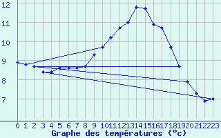 Courbe de tempratures pour Fameck (57)