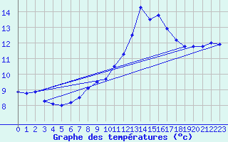 Courbe de tempratures pour Avord (18)