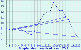 Courbe de tempratures pour Lanvoc (29)