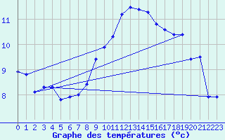 Courbe de tempratures pour Neuchatel (Sw)