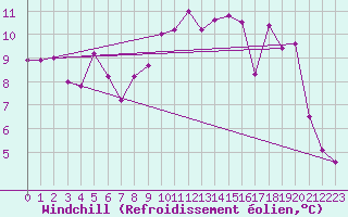 Courbe du refroidissement olien pour Torino / Bric Della Croce